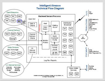 Technical Flow Diagram